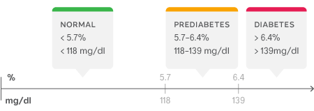A1C blood sugar graph